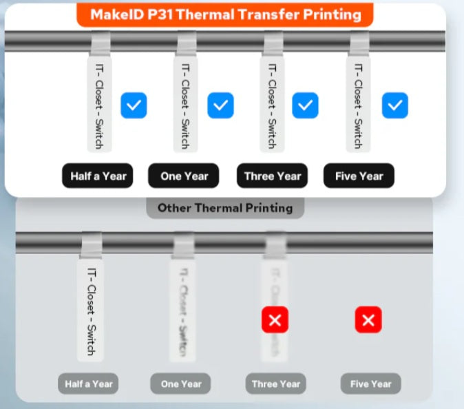 MakeID labels vs. Other labels Durability